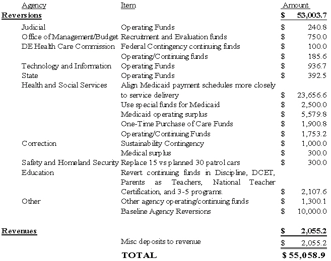 Delaware's budget cuts